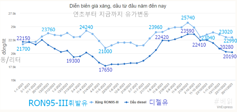 베트남 2023년 초부터 11월 말까지의 유가변동