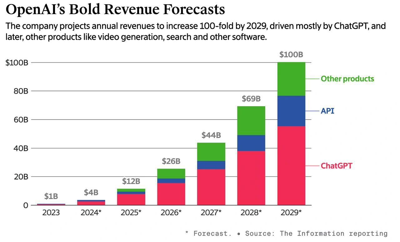 https://www.theinformation.com/articles/openai-projections-imply-losses-tripling-to-14-billion-in-2026