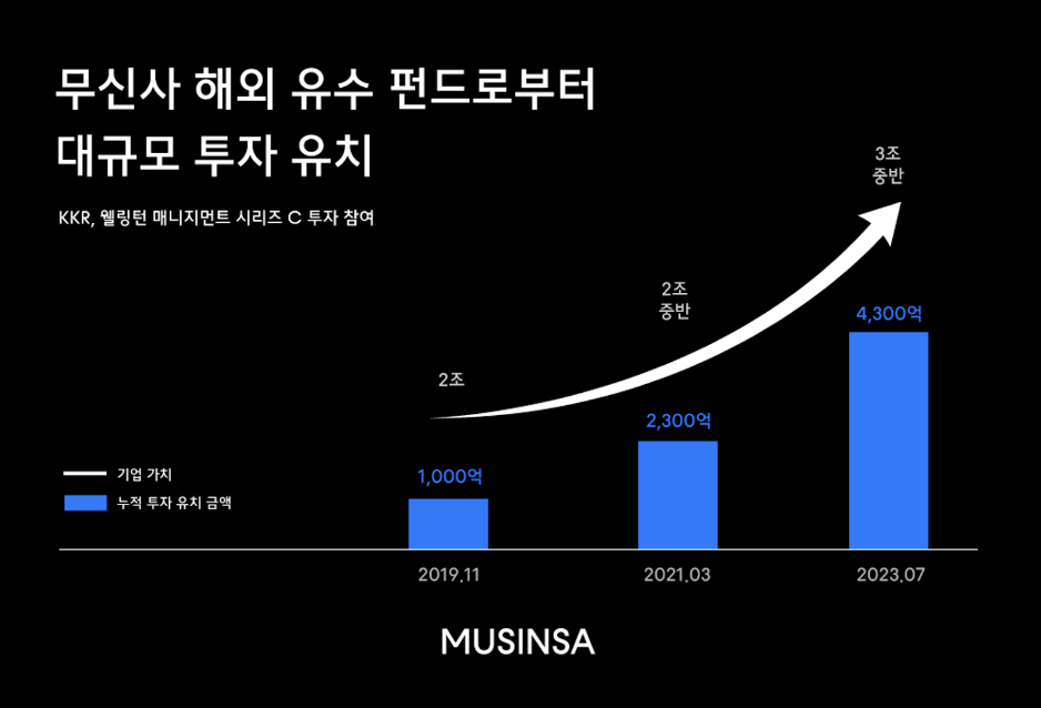 무신사는 어떻게 3조가 넘는 가치를 만들 수 있었을까?의 썸네일 이미지