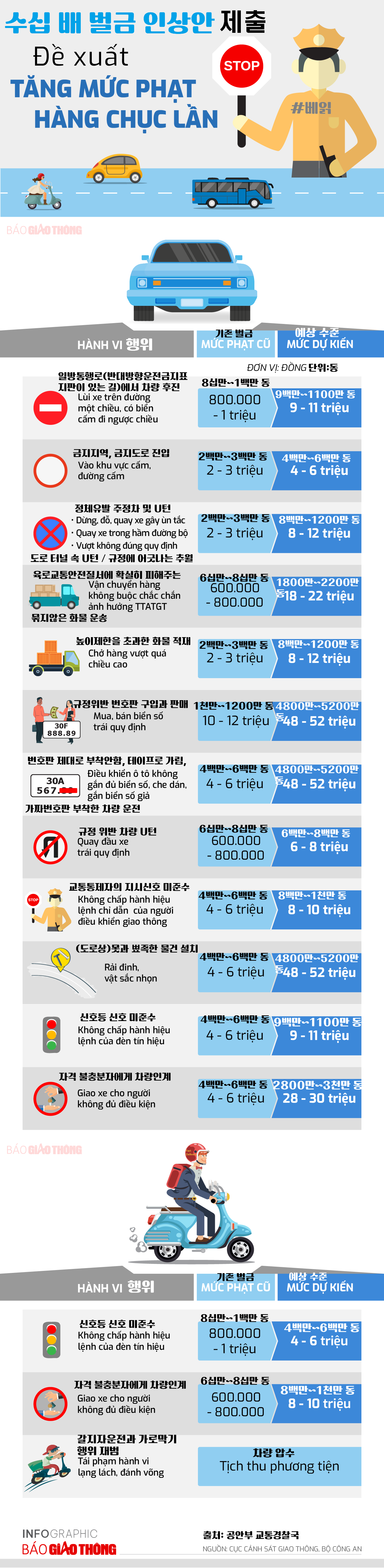 교통신문) 공안부 교통안전국이 새로 제출하는 상향된 벌금안 초안