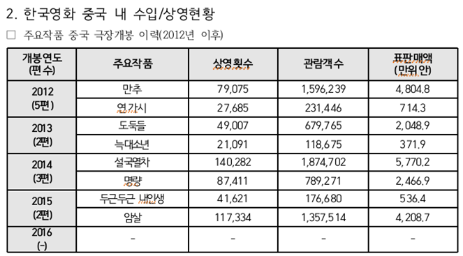 2016년 이후는 리메이크만 가능