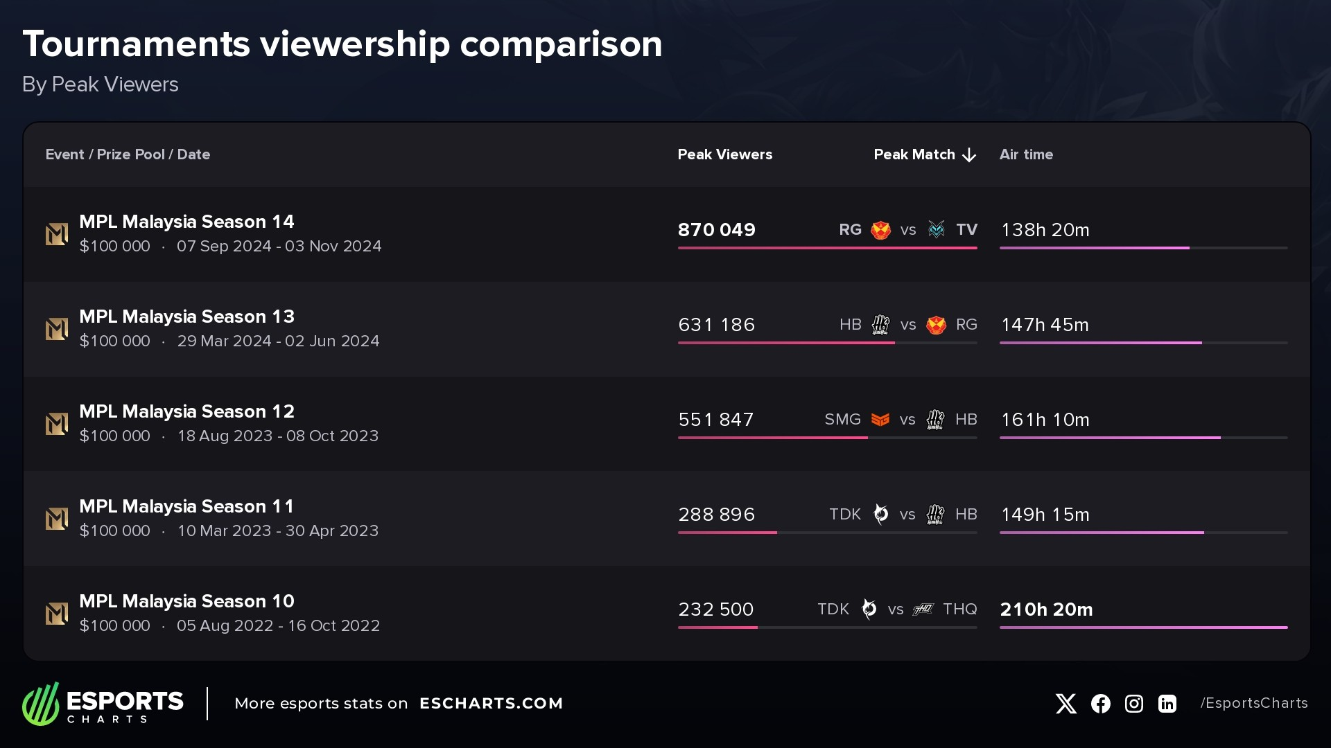 셀랑고르 레드 자이언츠의 MPL 말레이시아 시즌 14 우승은 시리즈 역사상 가장 많은 관심을 받은 결승전이었다.