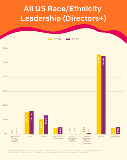 <b>미국 직원 중 임원급 인종 및 민족 비율 추이(2020~2021) :  </b>흑인, 아시아계, 히스패닉, 라틴, 중동 또는 북아프리카 출신 등의 비율 증가 (46.8%→50.5%) 
