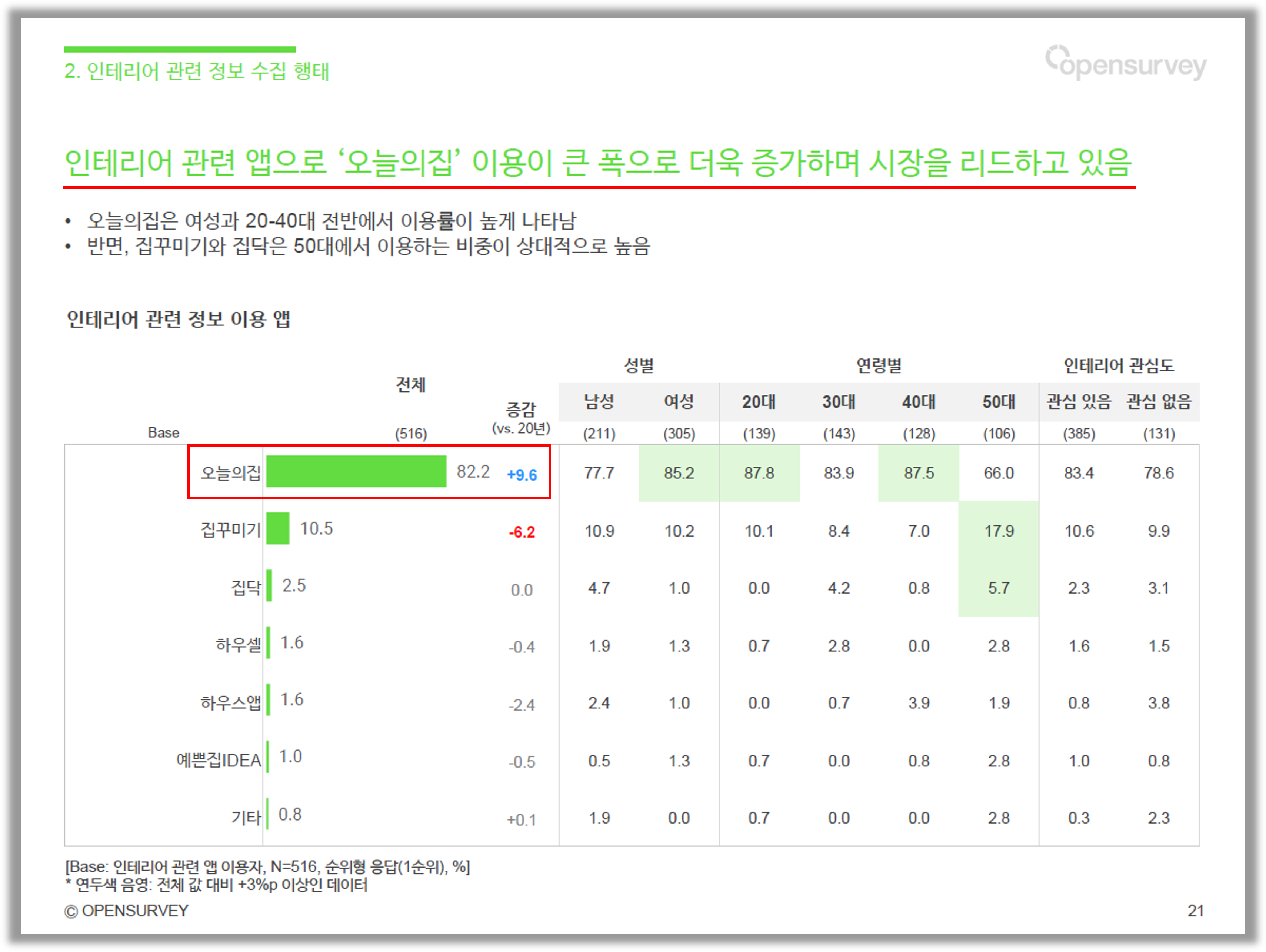 출처 : 오픈서베이 리빙 트렌드 리포트 2021