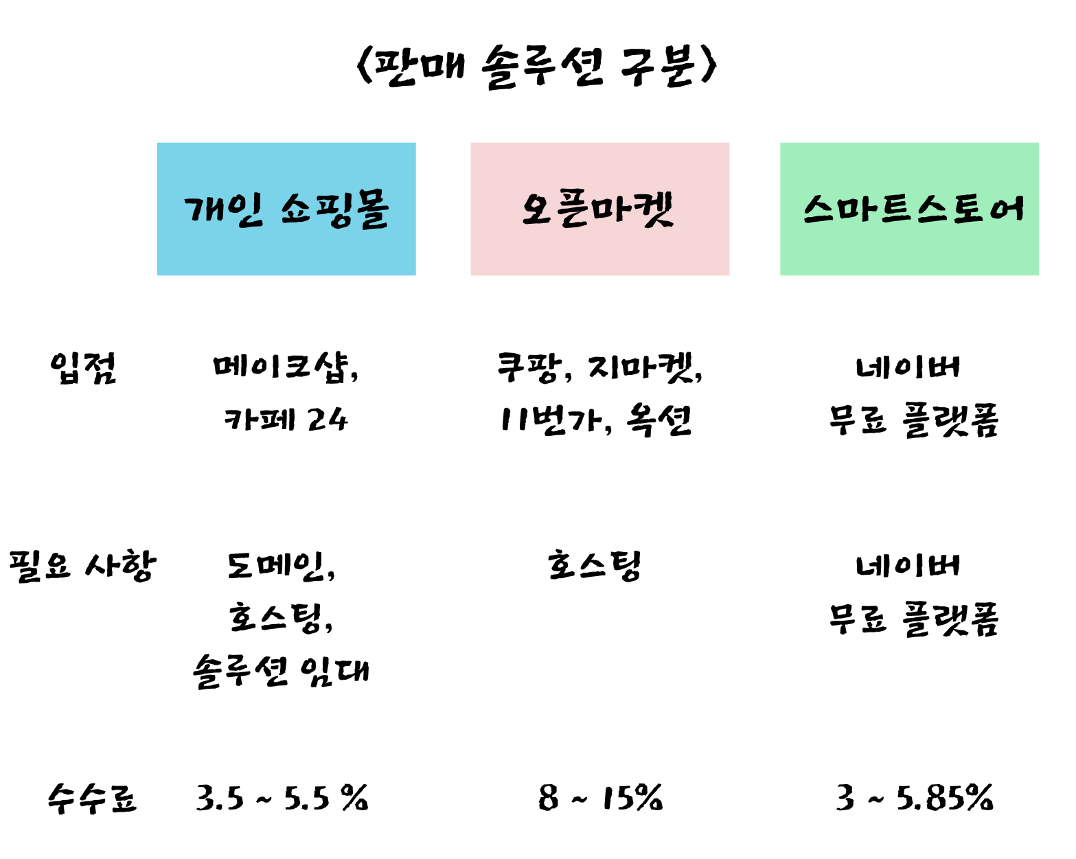 온라인 셀러, 어디서 장사 할까?의 썸네일 이미지