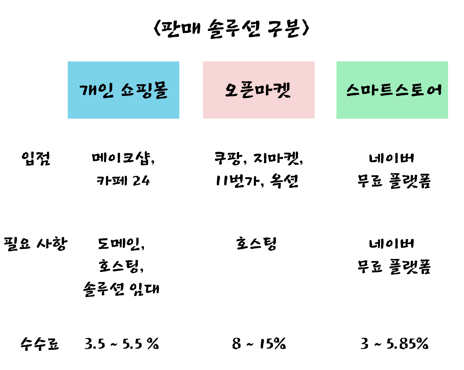 개인 쇼핑몰 > 오픈마켓 > 스마트스토어<br>