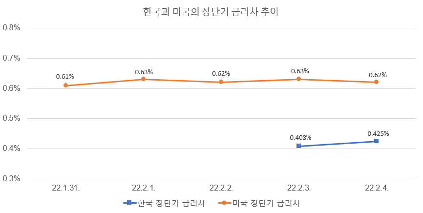 주: 한국은 10년물 - 3년물, 미국은 10년물 - 2년물