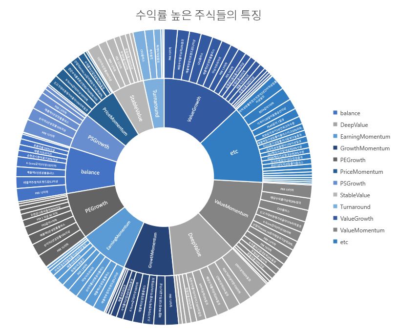 전 세계 10만여 개의 주식을 20년에 걸쳐 80여 가지 재무적 기술적 특징으로 분류한 모델. 외부 칸의 크기는 해당 특징들의 유무가 향후 주식수익률에 미치는 영향에 비례합니다.&nbsp;