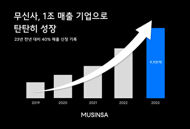 자료 = 무신사 감사보고서