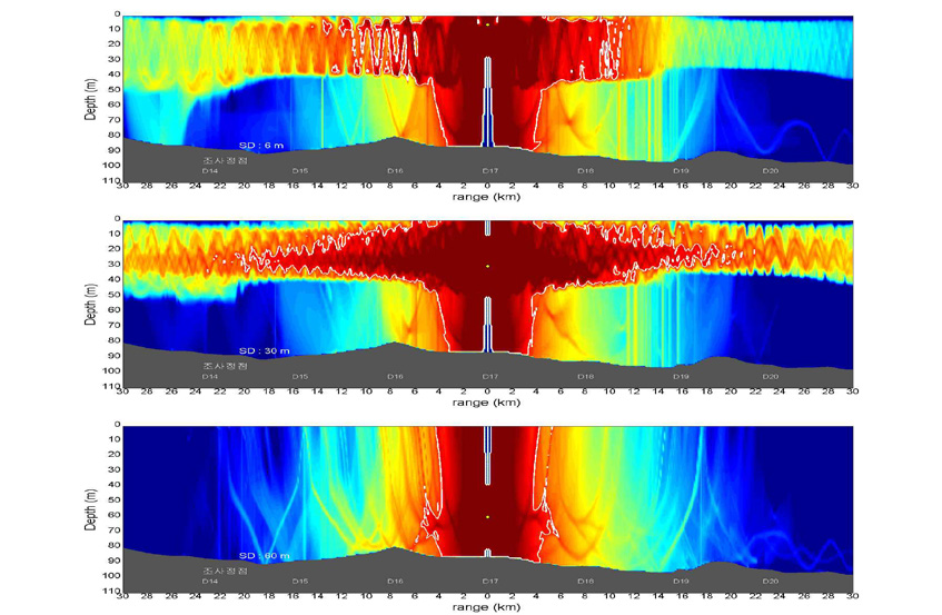 수온역전층에서 음원의 심도(6m, 30m, 60m)에 따라 변화하는 음파 전달거리
