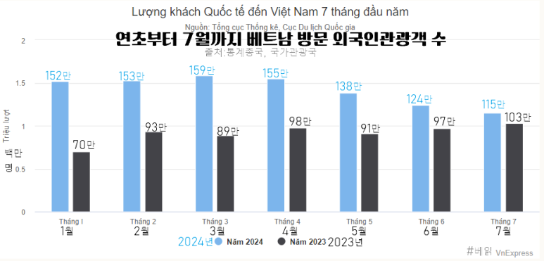 2023년과 2024년, 1~7월까지 월별 베트남을 방문한 외국인 관광객 수