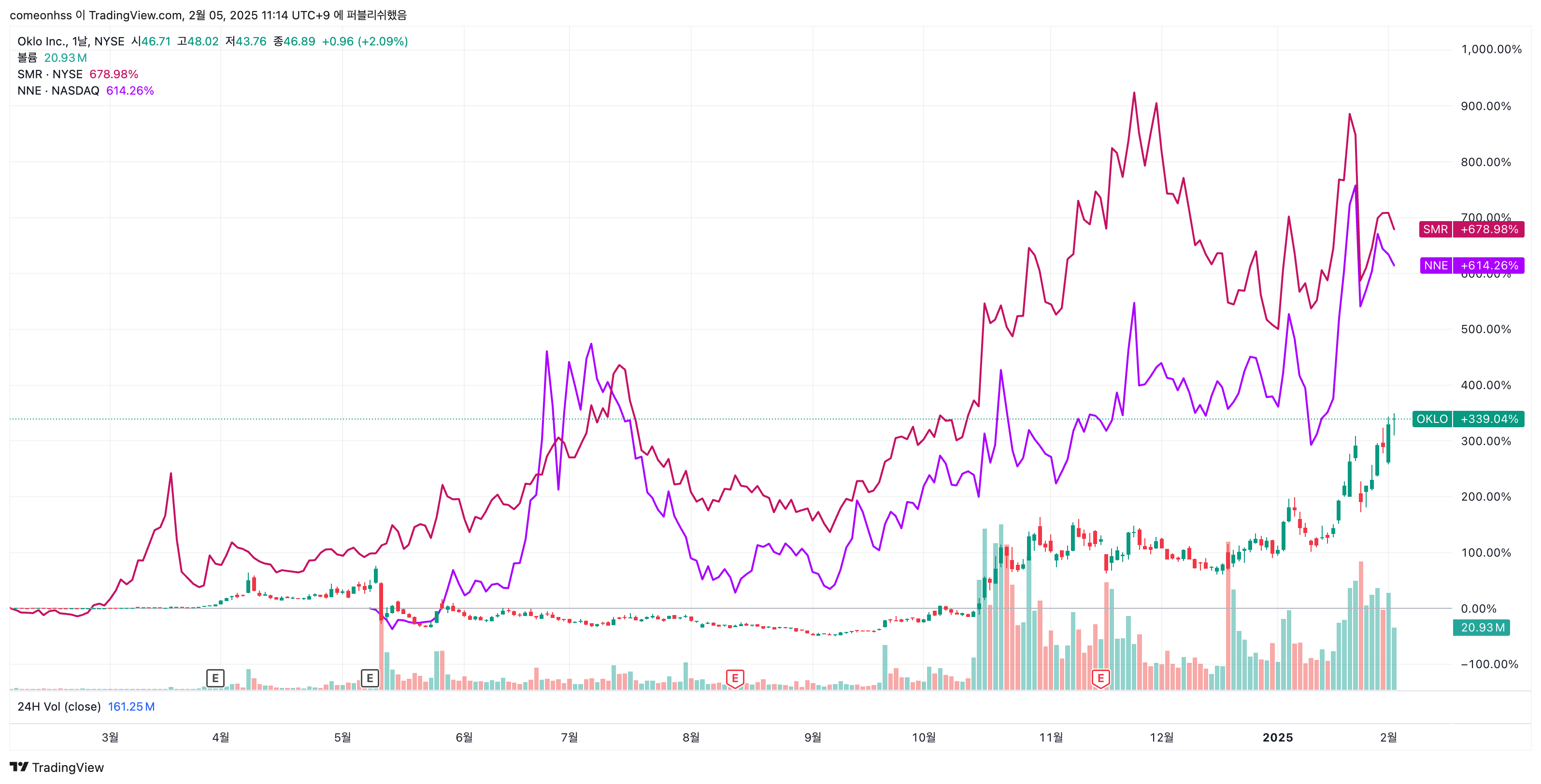 지난 1년간 Oklo(OKLO), Nano Nuclear Energy(NNE), Nuscale Power(SMR) 수익률 (출처: Trading View)