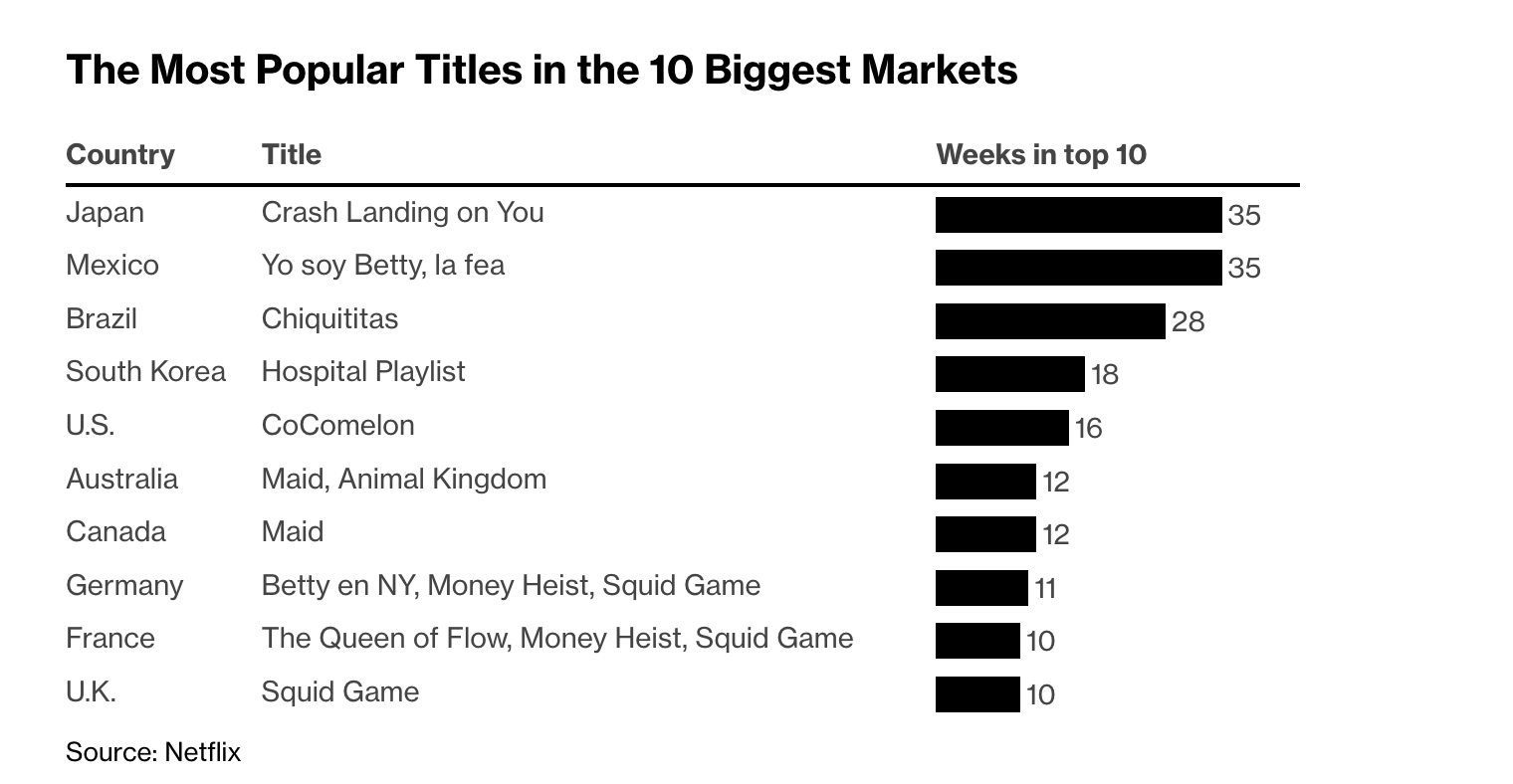 가장 큰 시장 10개에서의 가장 인기가 많았던 콘텐츠를 나타낸 표. 왼쪽부터 국가, 콘텐츠명, TOP 10에 포함되었던 주 수를 나타냄
