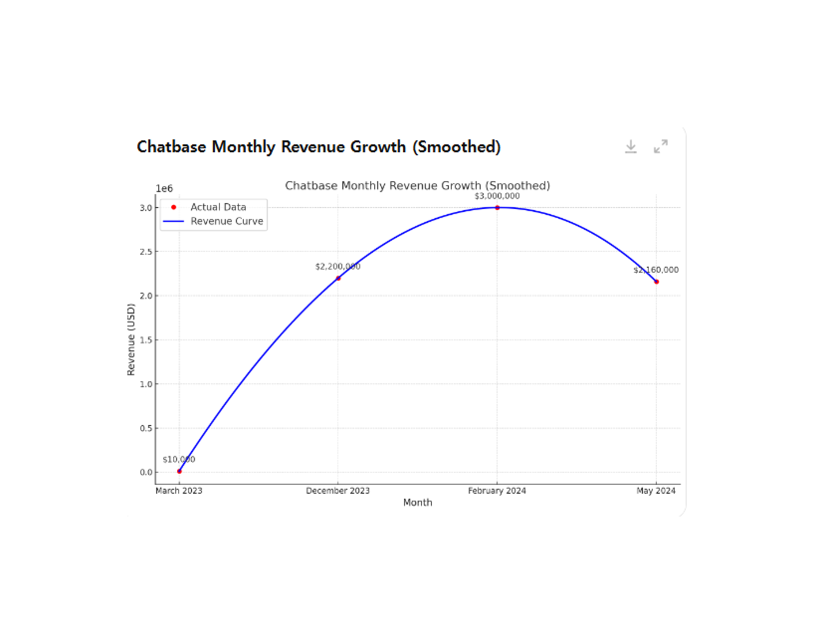 Chatbase의 매출 그래프