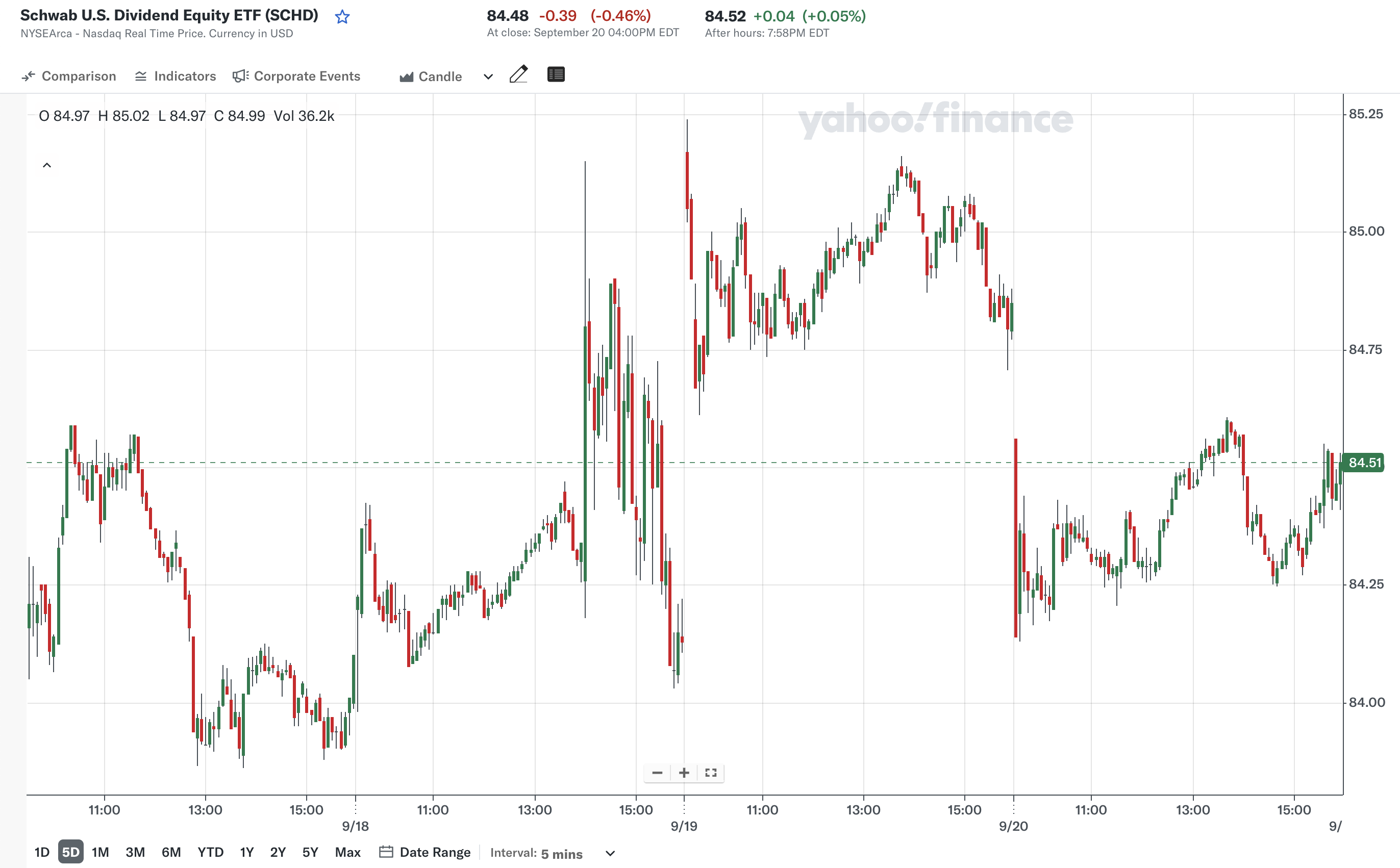 지난 주 (출처: Yahoo Finance)