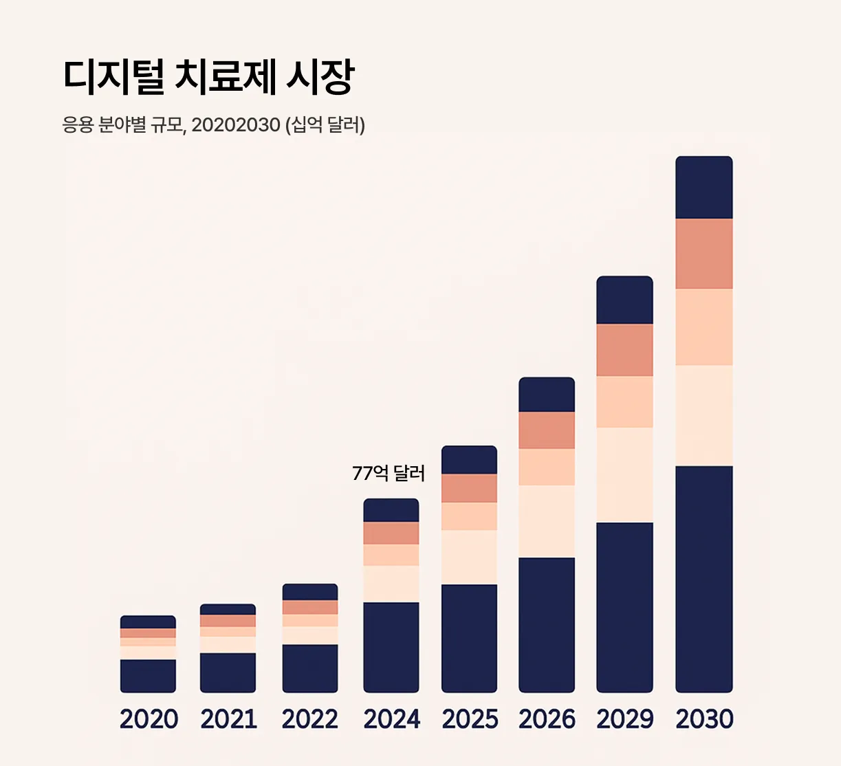 출처 : 약업신문 「글로벌 디지털치료제‧의료기기 시장, 2034년 80조원 규모 성장 전망」