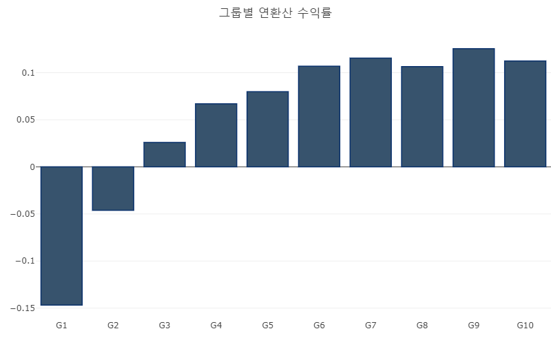 X축은 그룹을, Y축은 20년간의 연환산 수익률을 의미해요.