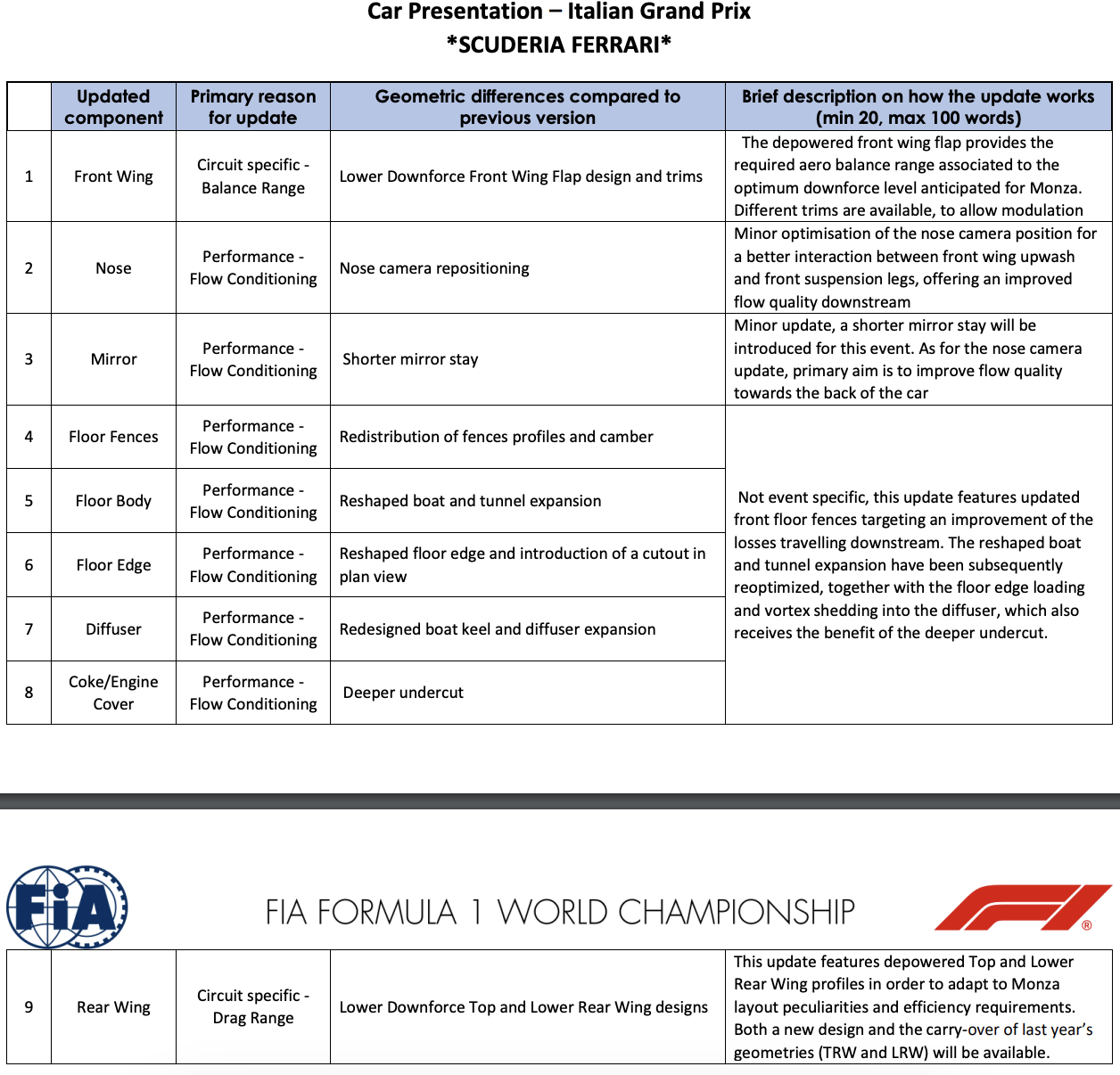 이번 페라리 몬자 업데이트, 10팀 중 가장 많은 업데이트를 가져옴  출처: FIA 