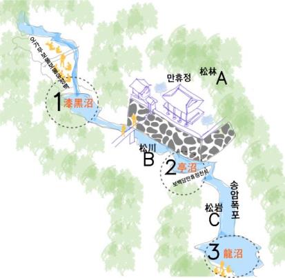 만휴정 원림의 삼소삼송(三沼三松) -3개의 소인 1. 칠흑소, 2. 정소, 3. 용소가 송림, 송천, 송암과 조화롭다. 귀를 씻으며 경관을 즐길만한 선계이다. (자료 : 필자)