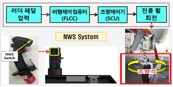FA/TA-50 NWS(Nose Wheel Steering, 전륜 조향장치) 성능개선