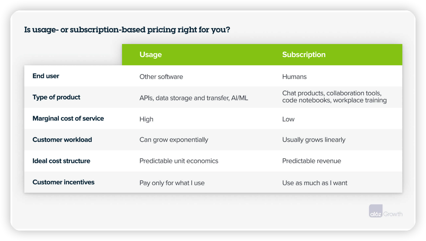 출처: https://a16z.com/usage-based-pricing-rule-of-thumb/