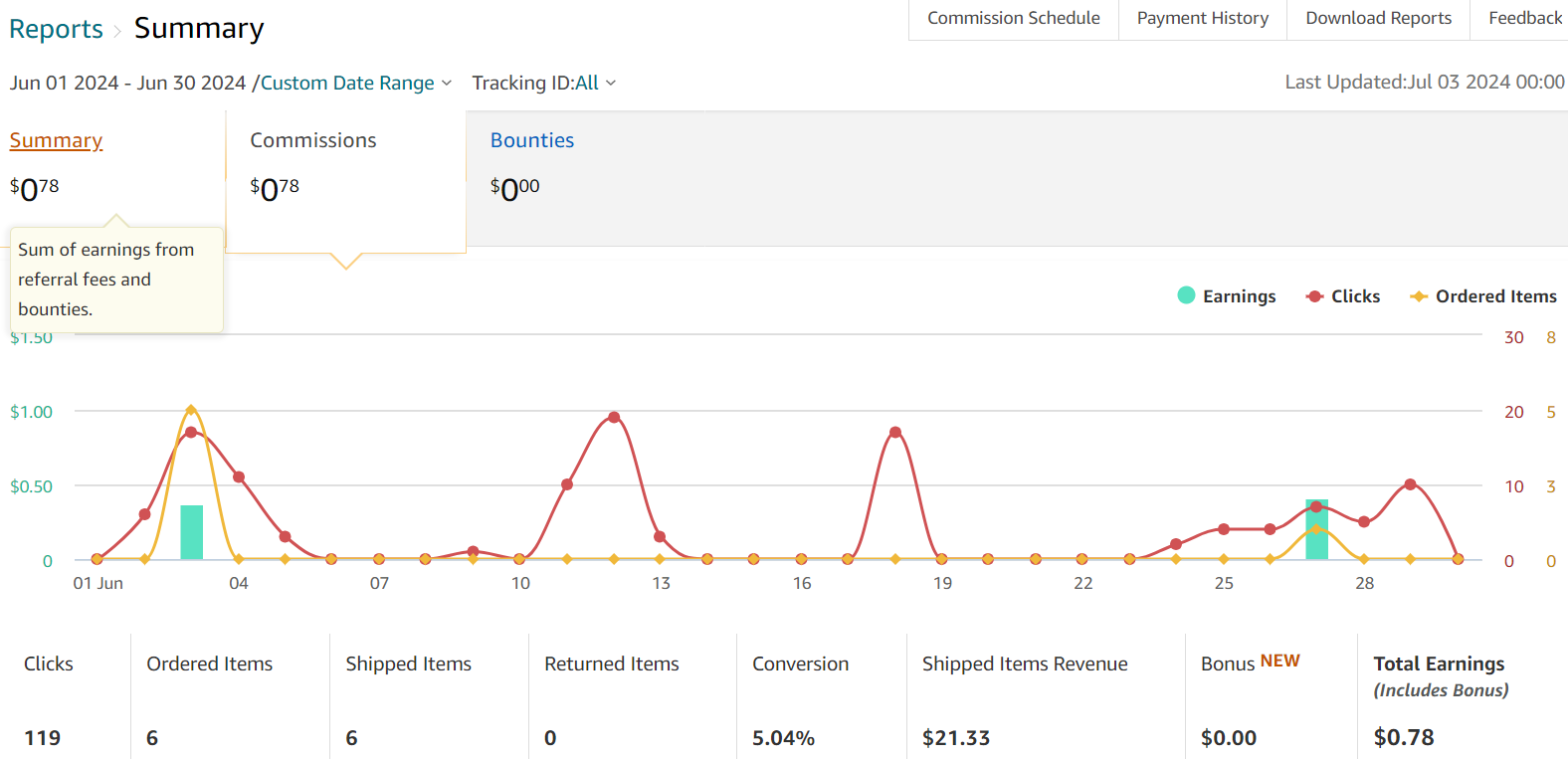 Amazon Affiliate Earnings