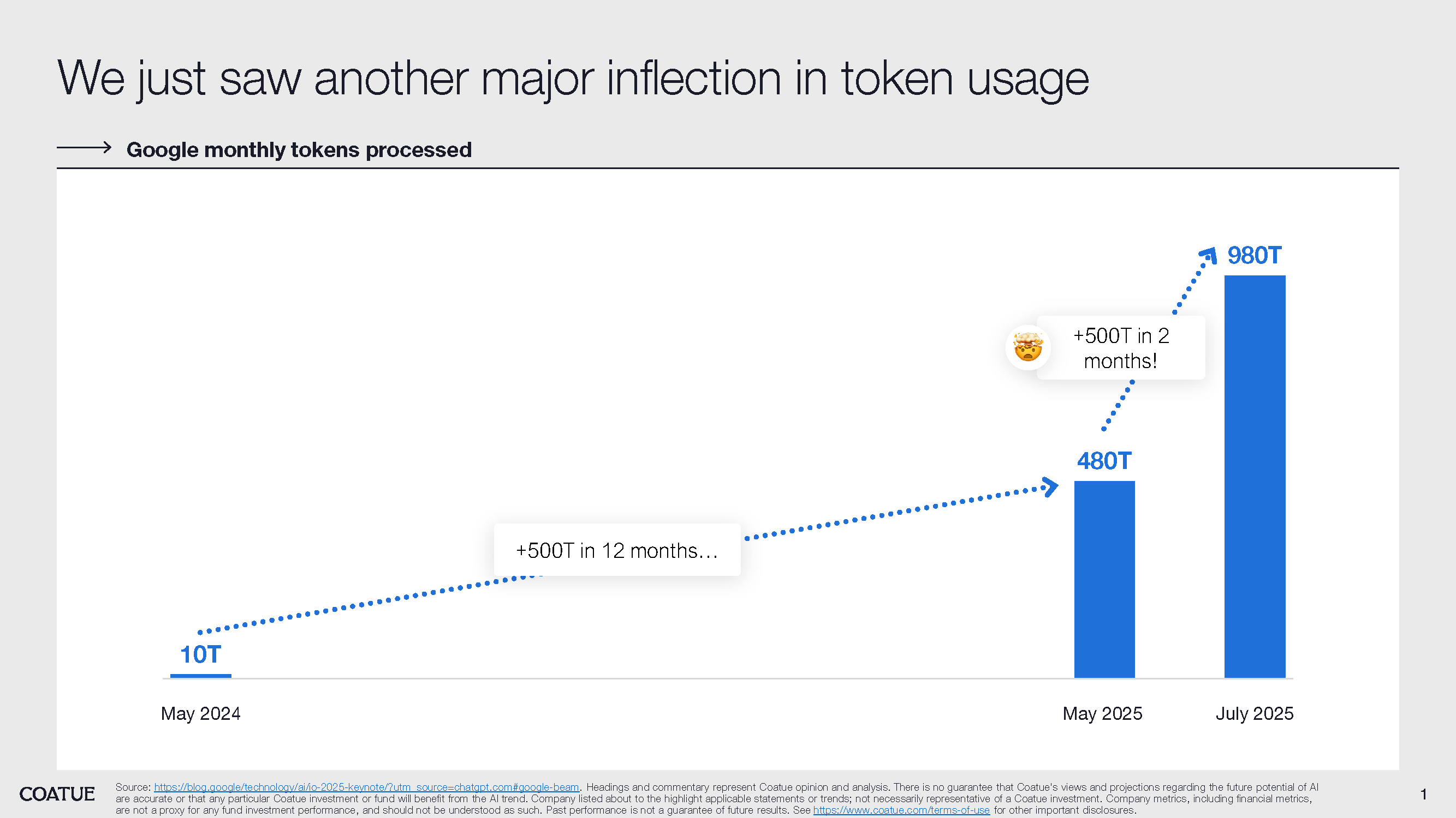 AI 토큰 사용량의 폭발적인 증가: 단 2개월 만에 500조 개의 토큰이 추가 처리되며 AI 기술의 급성장을 증명하고 있다.(출처: https://blog.google/technology/)