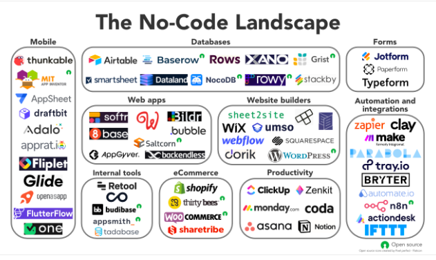 다양한 노코드 툴 : 참고 https://baserow.io/blog/no-code-landscape