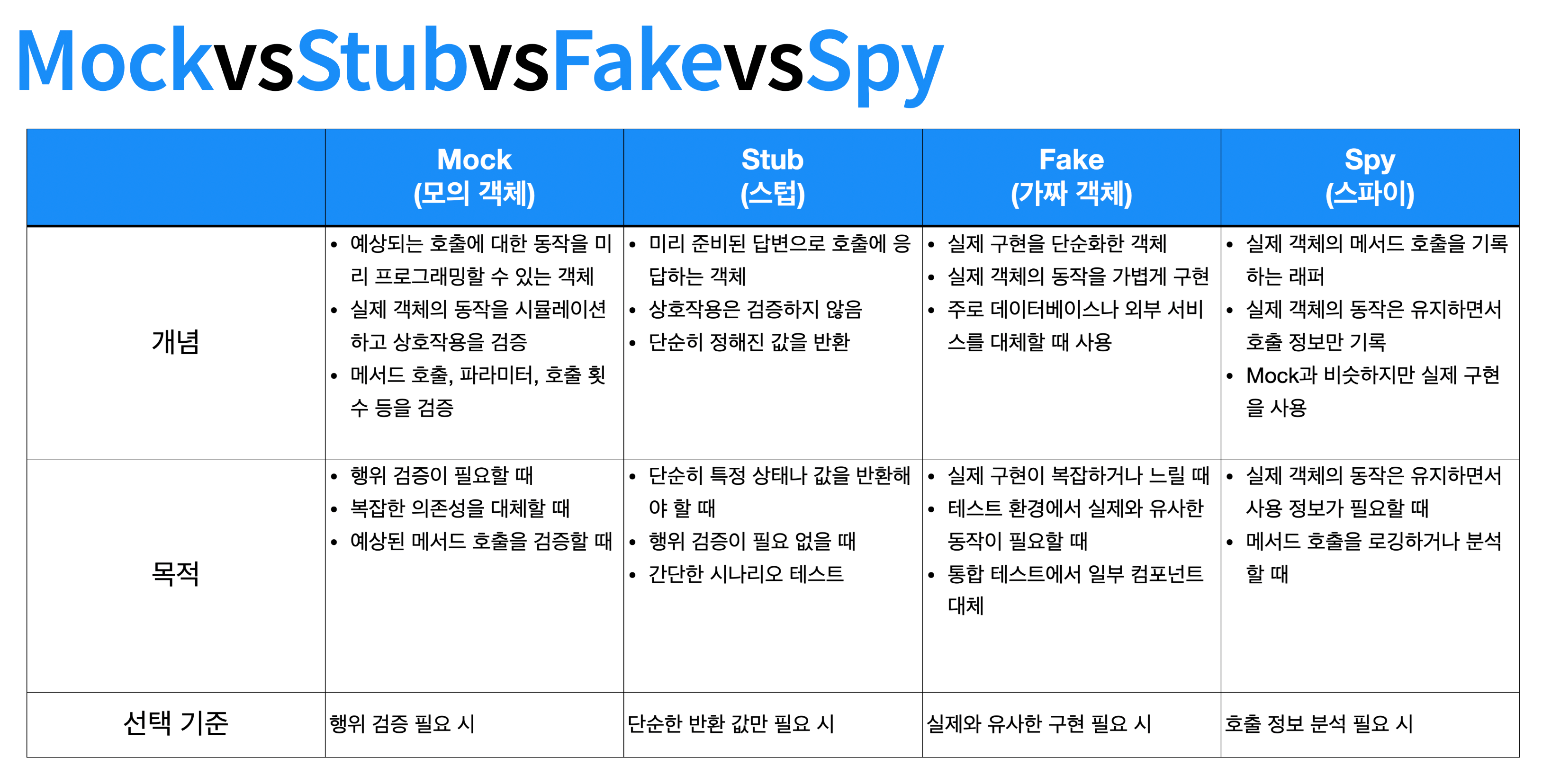 Mock, Stub, Fake, Spy 객체<br>