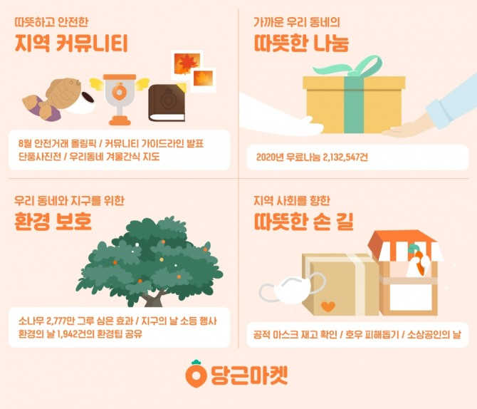 당근마켓이 좋은 ESG 사례라고 하죠! 출처 : https://cmobile.g-enews.com/view.php?ud=202102211141516286e0eaf3841f_1&md=20210221121545_R