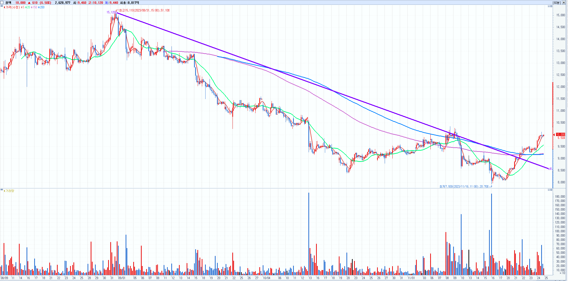 원텍(336570) 60분봉