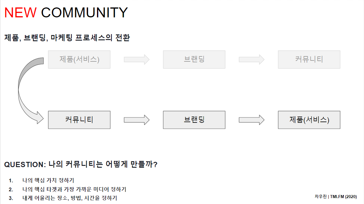 콘텐츠 환경에서 커뮤니티의 재정의 | 차우진 (2020) 