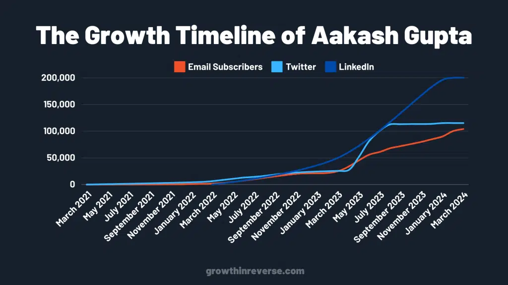 출처 - https://growthinreverse.com/aakash-gupta/소셜미디어 성장에 따라 증가하는 뉴스레터 구독자