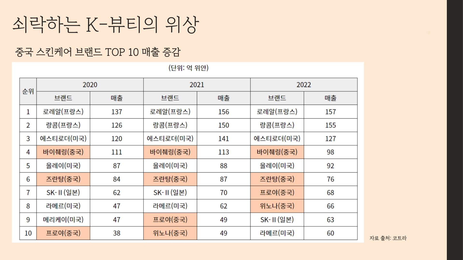 중국 스킨케어 브랜드 TOP 10 매출 동향