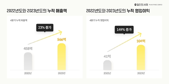 💡밀리의서재가 역대 최대 실적을 달성했어요 | 간편 IT·비즈니스 소식 5가지의 썸네일 이미지