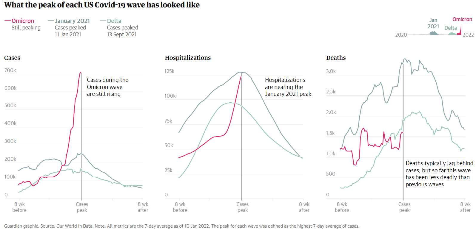 ‘The economy cannot stay open’: Omicron’s effects ricochet across US | US news | The Guardian