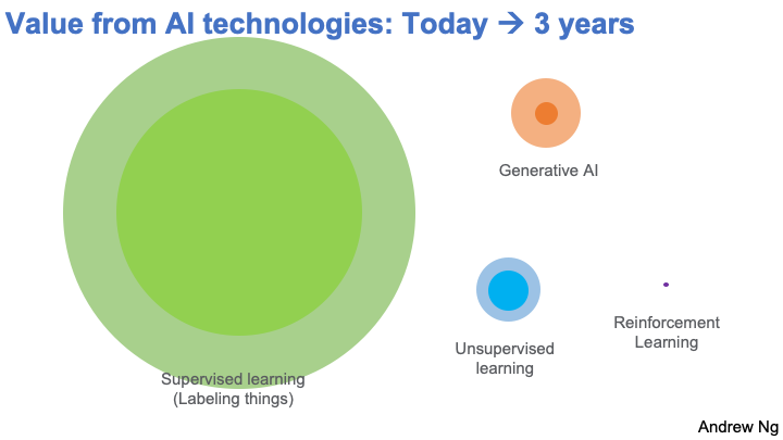 Andrew Ng 교수님의 강연 내용 일부. Generative AI가 떴지만, 사실 아직도 Supervised Learning 영역이 훨씬 크다고 말한다.
