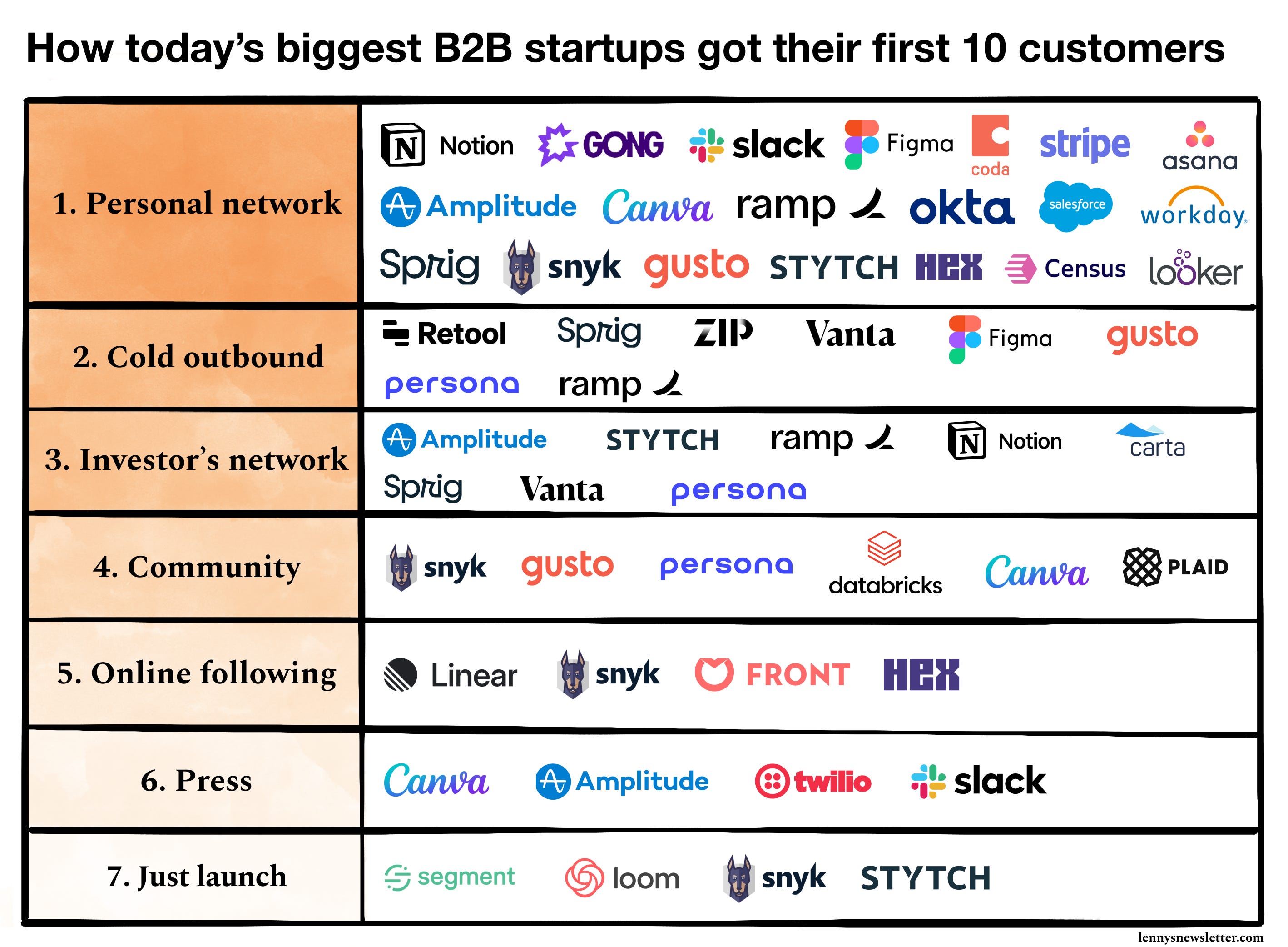 첫 B2B 고객사 10곳을 만드는 사업개발 성공 방법의 썸네일 이미지