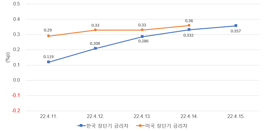 주: 한국은 10년물 - 3년물, 미국은 10년물 - 2년물