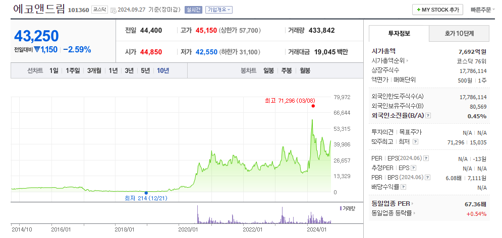 한때 300원도 안하던 가격이 현재는 43,250원을 기록하고 있습니다.