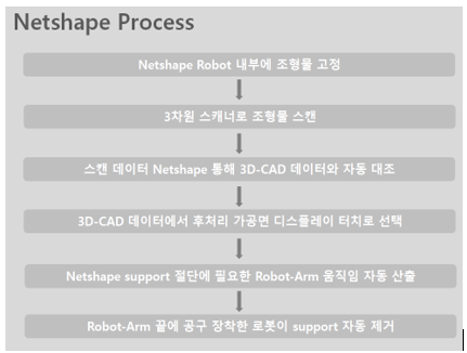 영국 Rivelin 사의 써포트 제거 프로세스