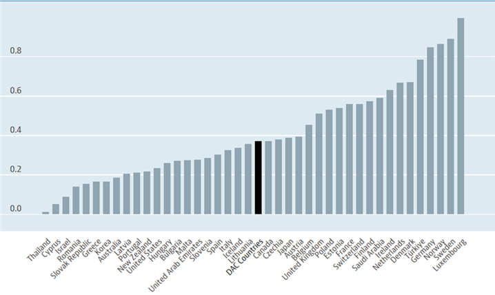 출처: OECD -Official development assistance(ODA)