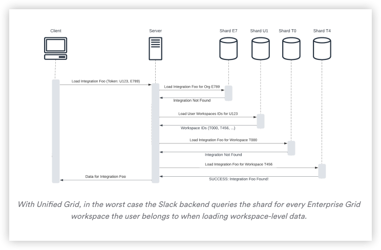  출처: https://slack.engineering/unified-grid-how-we-re-architected-slack-for-our-largest-customers/