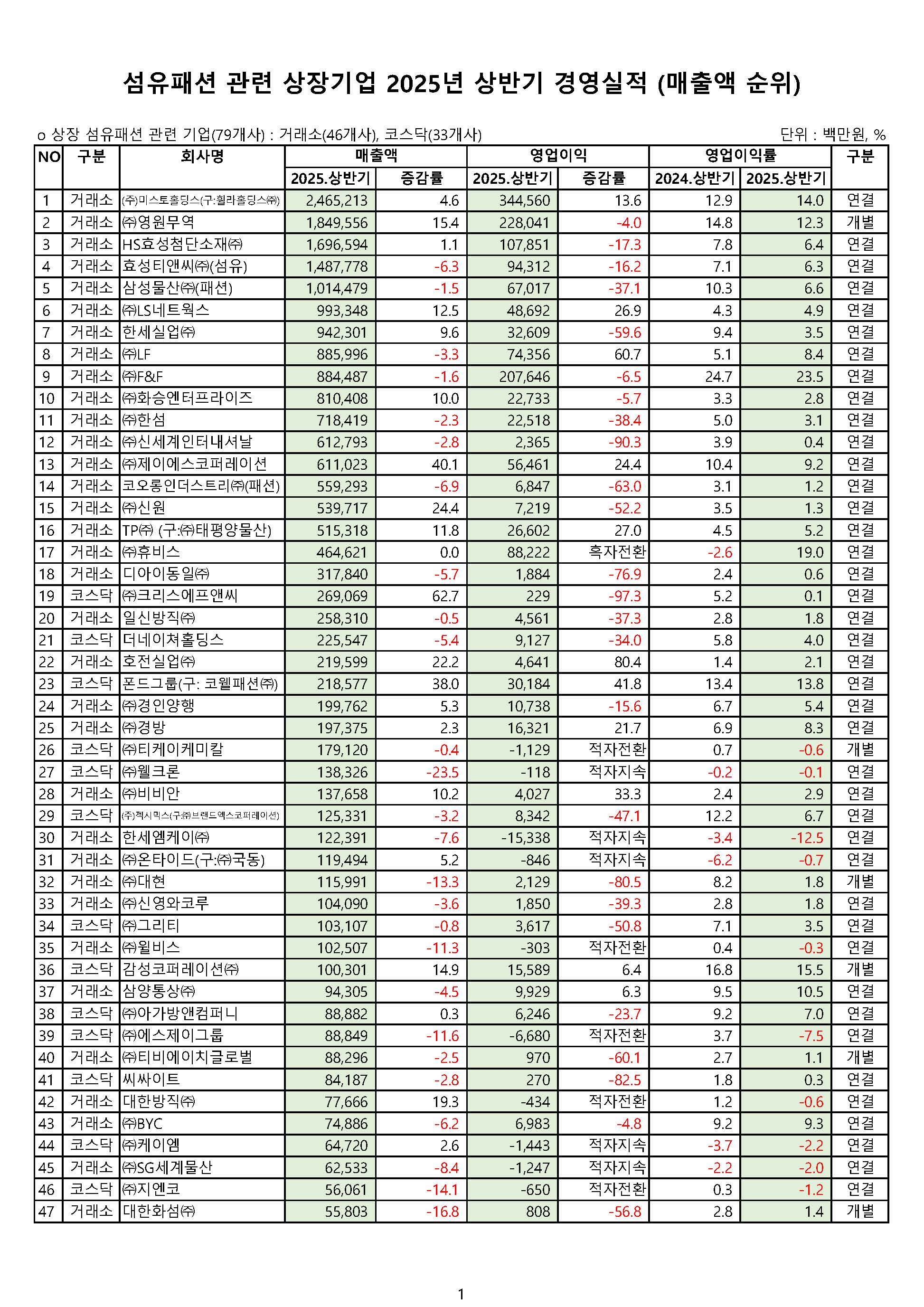 섬유패션 관련 상장기업 경영실적 (2025년도 상반기)