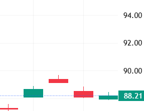 이벤트 발생 D-4 주가 움직임