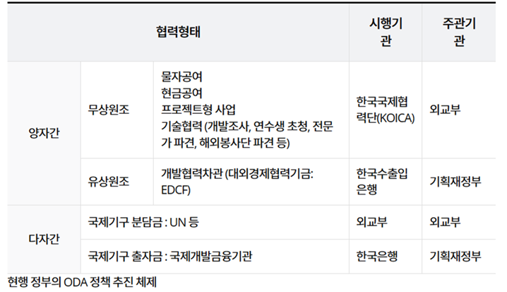출처: 외교부 - 현행 정부의 ODA 정책 추진 체계