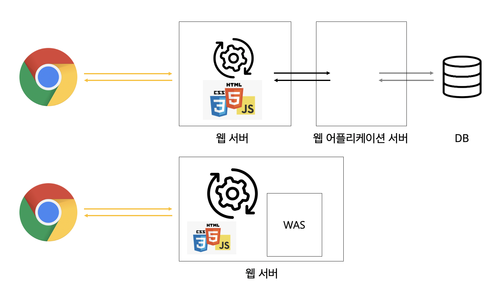 동적 웹의 다양한 구조