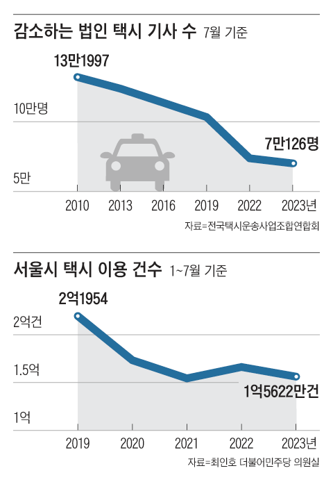 택시 기사의 감소와 서울시 택시 이용 건수의 감소 (자료원: 조선일보)