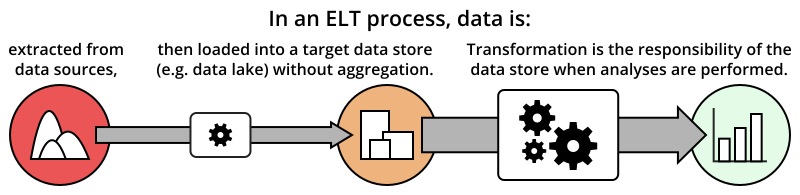 ELT 프로세스