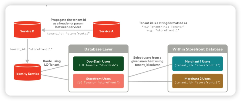 그림 2: 저희 솔루션은 멀티테넌트 데이터베이스 탐색을 포함하여 사용자 관리 서비스에 도달할 때까지 여러 서비스를 통해 Tenant ID를 전달합니다
